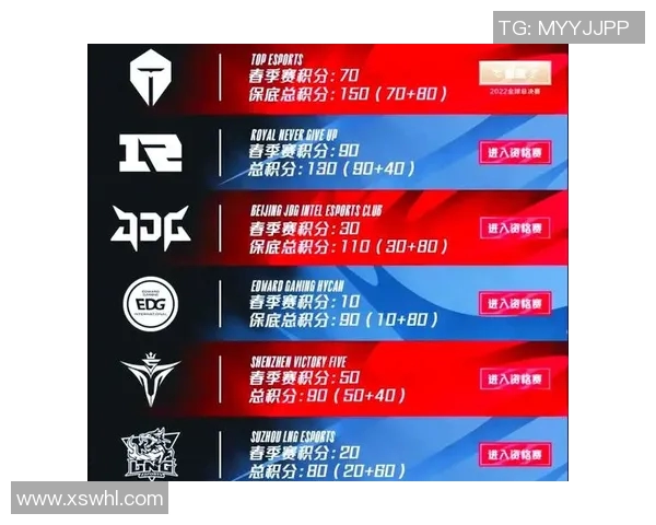 2026电竞新闻EDG在挑战者杯积分榜上以59分稳居第一展现强劲实力 2026电竞新闻EDG在挑战者杯积分榜上以59分稳居第一展现强劲实力